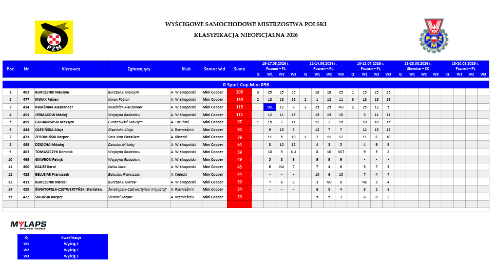 Ekran z oficjalnymi czasami okrążeń podczas rundy WSMP
