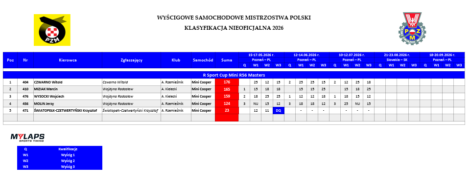 Tablica z czasami wyświetlająca wyniki podczas zawodów motorsport