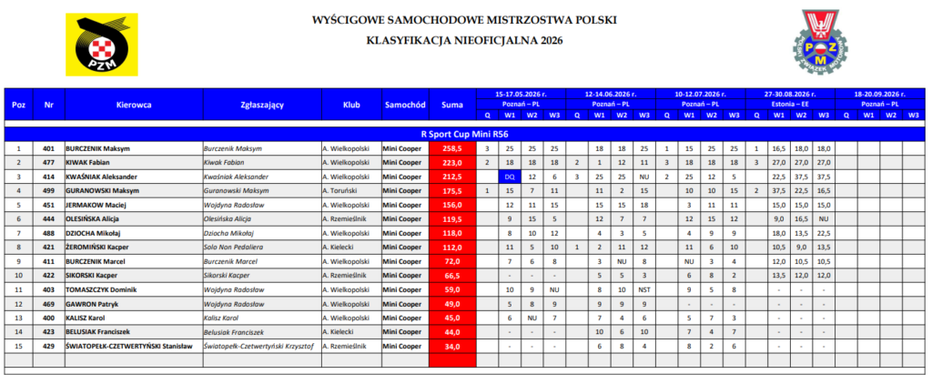 Tablica z czasami okrążeń podczas rundy Rsport Cup na Porsche Ring w Estonii