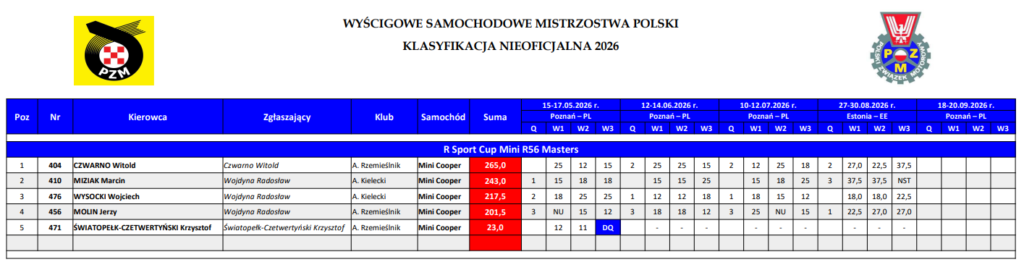 Wyniki czasowe kierowców Rsport Cup z toru AudruRing w Estonii
